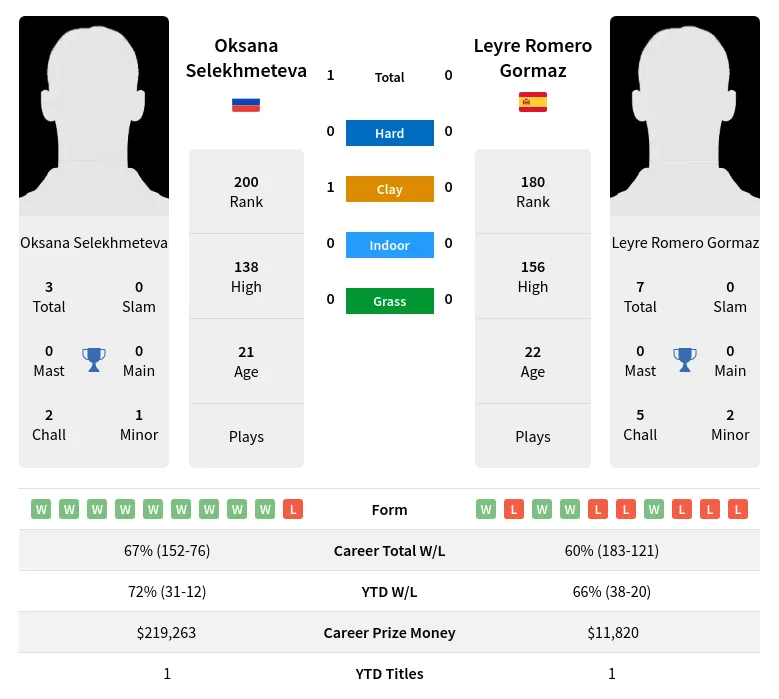 Gormaz Selekhmeteva H2h Summary Stats 3rd July 2024