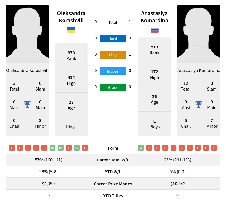 Komardina Korashvili H2h Summary Stats 24th April 2024