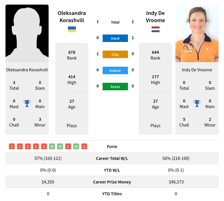 Korashvili Vroome H2h Summary Stats 19th April 2024