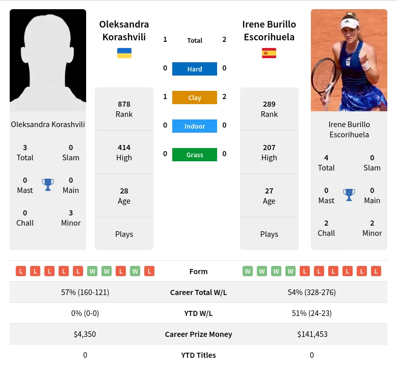 Escorihuela Korashvili H2h Summary Stats 23rd April 2024