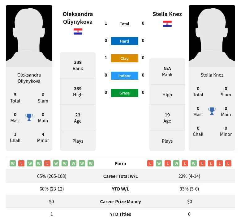 Oliynykova Knez H2h Summary Stats 23rd June 2024