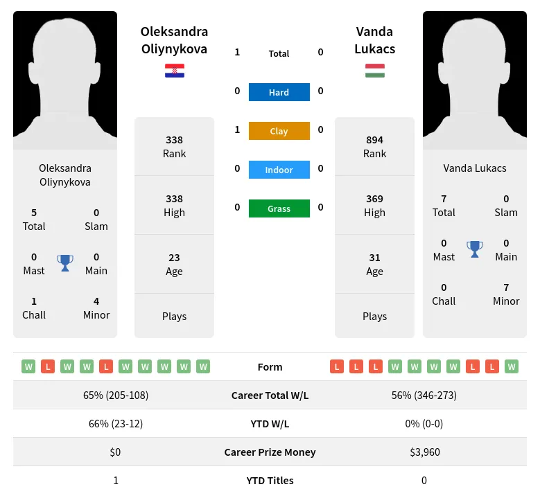 Oliynykova Lukacs H2h Summary Stats 19th April 2024