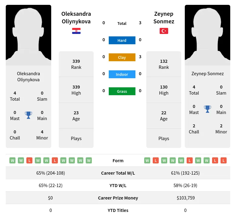 Sonmez Oliynykova H2h Summary Stats 19th April 2024