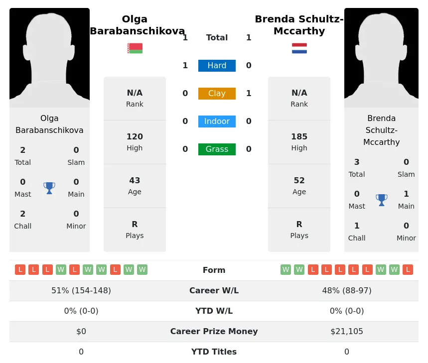 Barabanschikova Schultz-Mccarthy H2h Summary Stats 26th June 2024