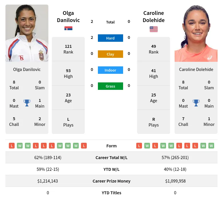 Danilovic Dolehide H2h Summary Stats 2nd July 2024