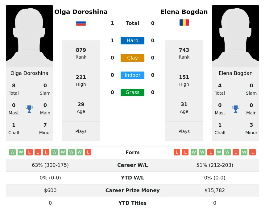 Doroshina Bogdan H2h Summary Stats 19th April 2024