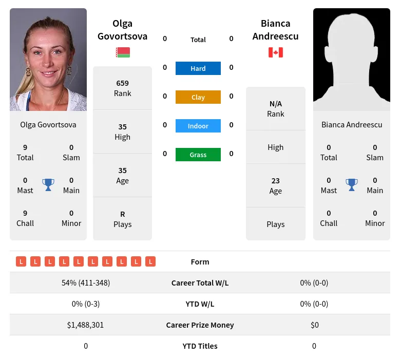 Govortsova Andreescu H2h Summary Stats 19th April 2024