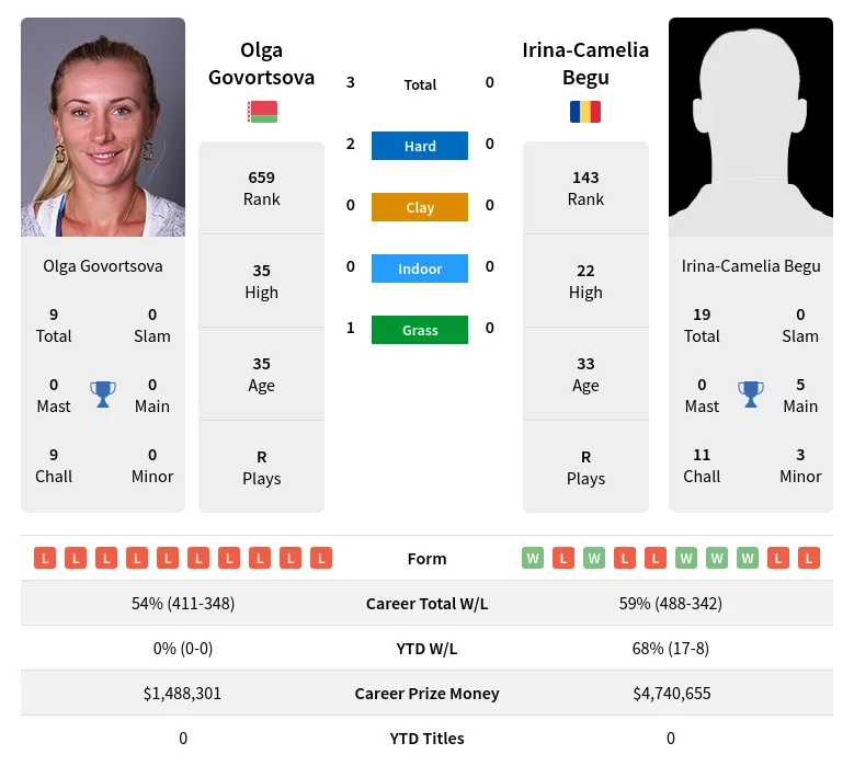 Govortsova Begu H2h Summary Stats 17th April 2024