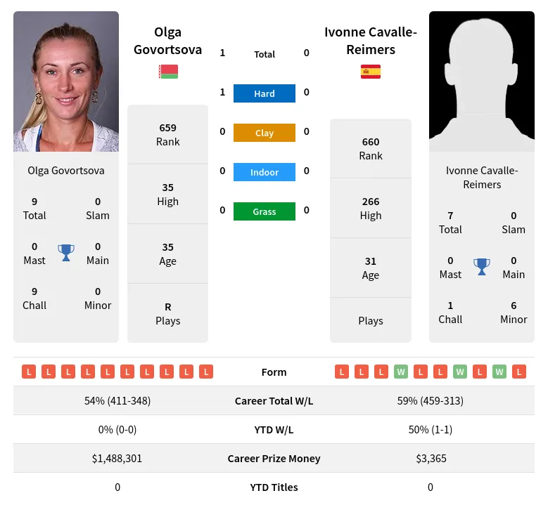 Govortsova Cavalle-Reimers H2h Summary Stats 28th March 2024
