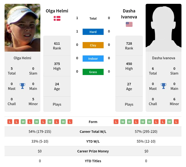 Ivanova Helmi H2h Summary Stats 24th April 2024