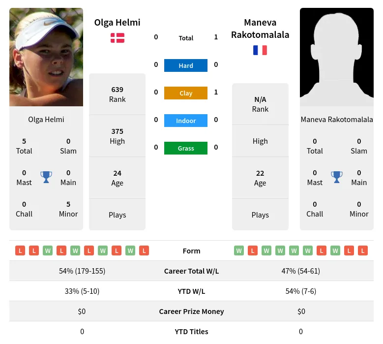 Helmi Rakotomalala H2h Summary Stats 19th April 2024