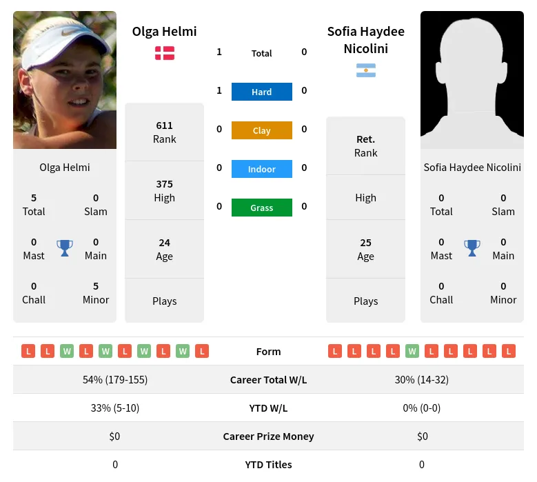 Helmi Nicolini H2h Summary Stats 9th May 2024