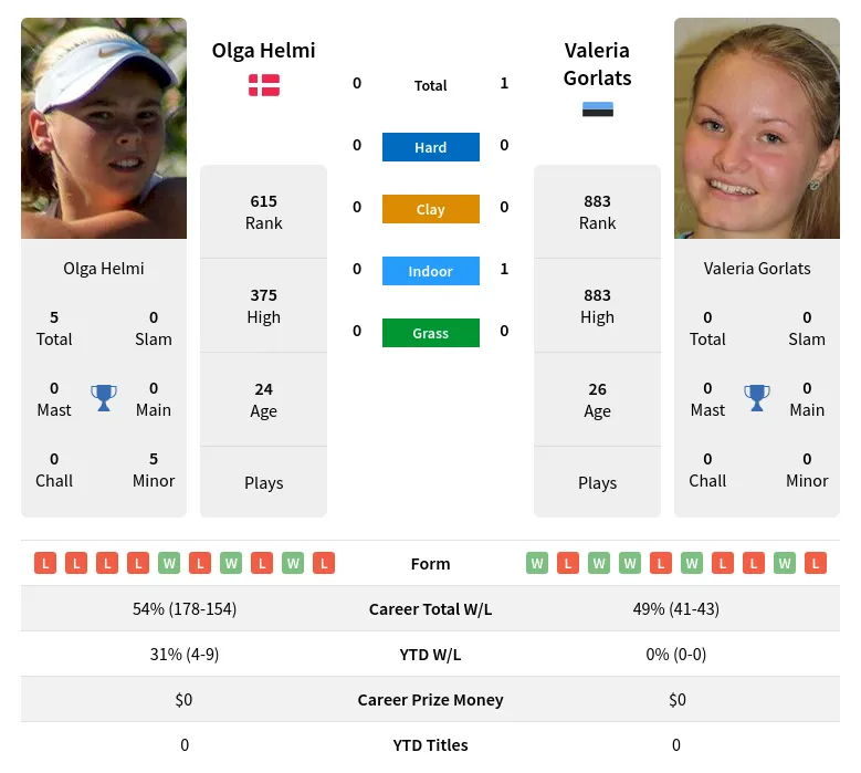 Helmi Gorlats H2h Summary Stats 19th April 2024