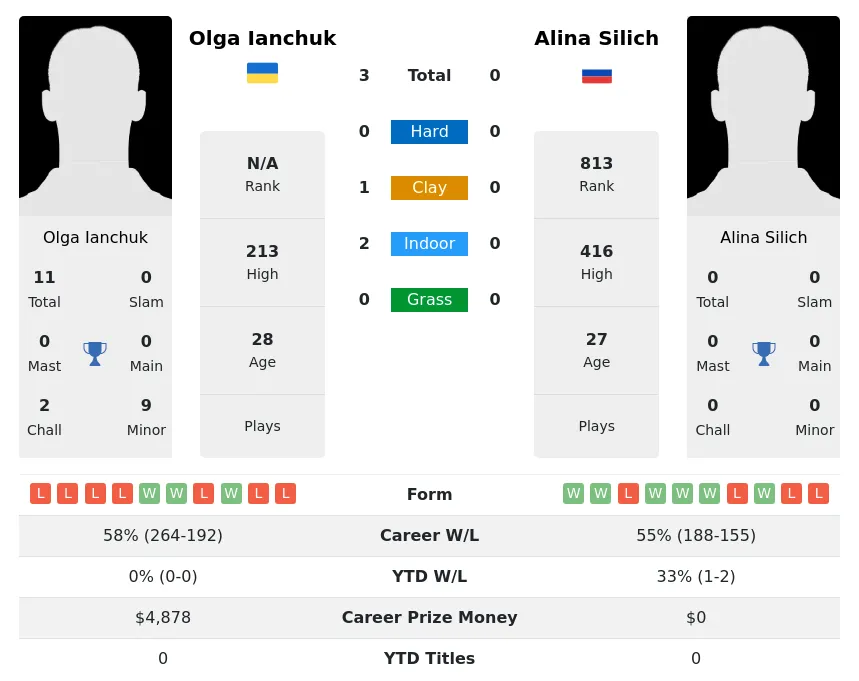 Ianchuk Silich H2h Summary Stats 20th April 2024