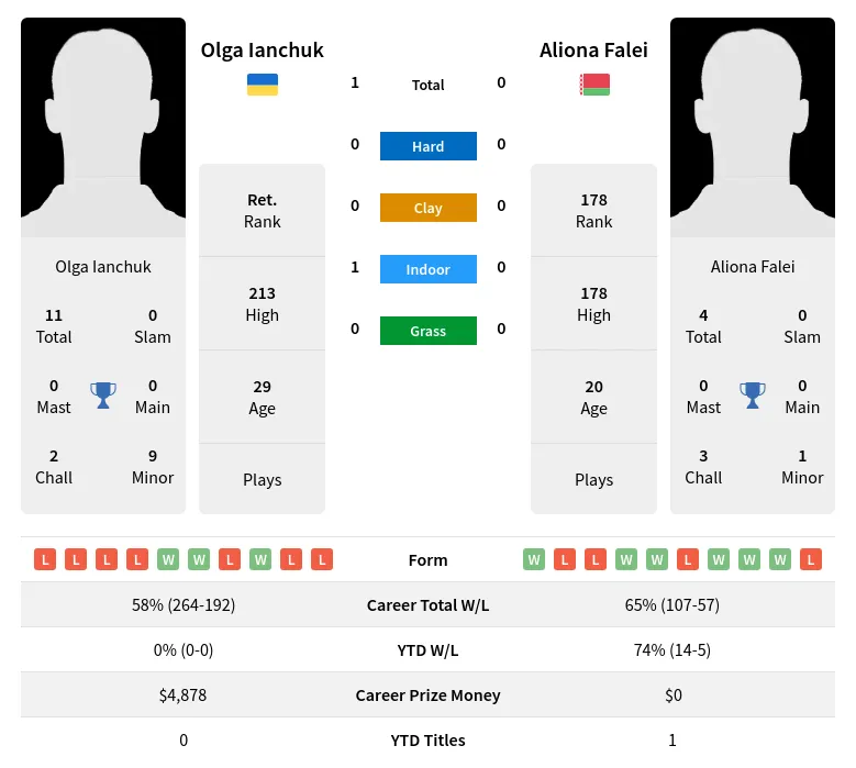 Ianchuk Falei H2h Summary Stats 19th April 2024