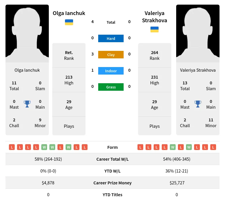 Ianchuk Strakhova H2h Summary Stats 19th April 2024