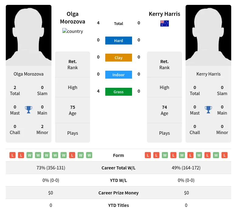 Morozova Harris H2h Summary Stats 3rd July 2024