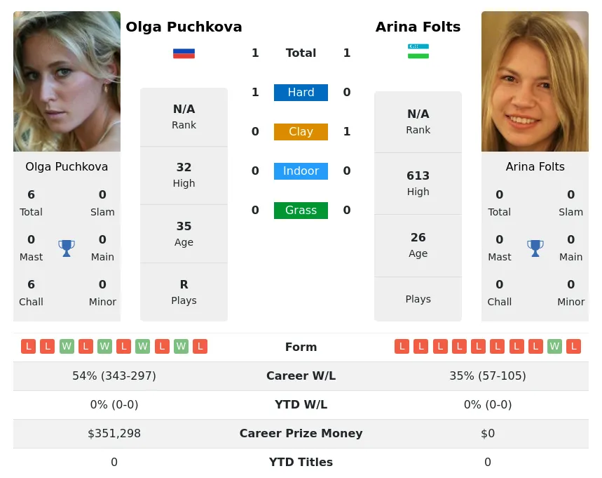 Puchkova Folts H2h Summary Stats 24th April 2024