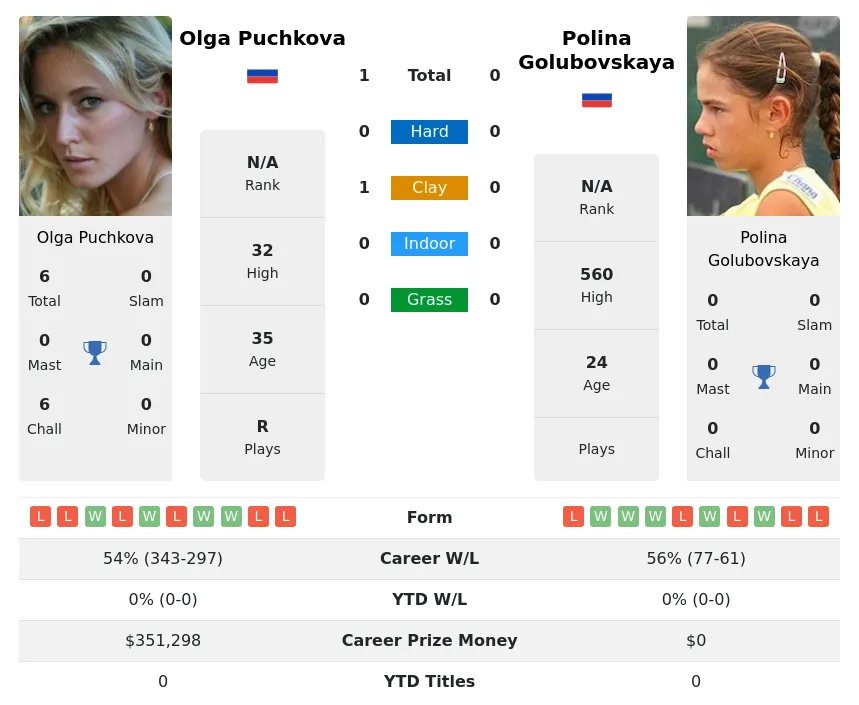 Puchkova Golubovskaya H2h Summary Stats 29th March 2024