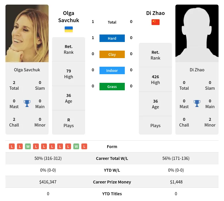 Savchuk Zhao H2h Summary Stats 24th April 2024