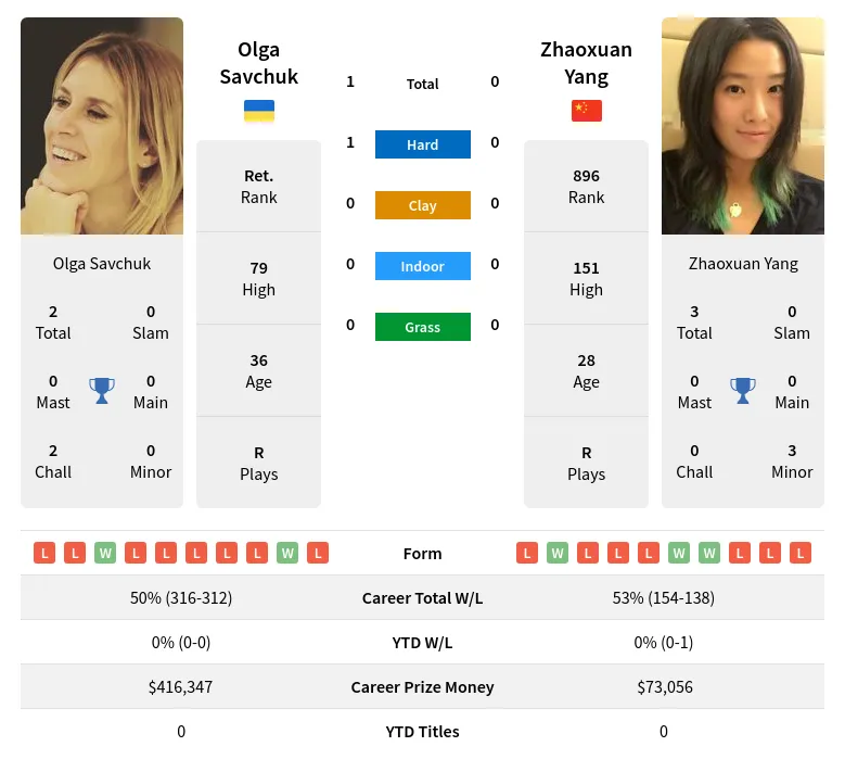 Savchuk Yang H2h Summary Stats 19th April 2024