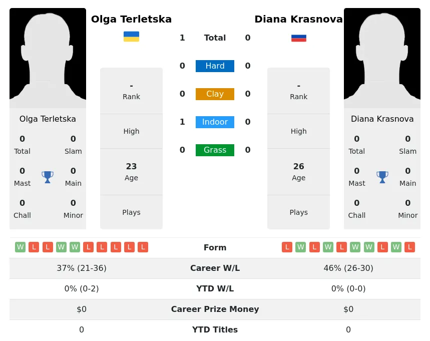 Terletska Krasnova H2h Summary Stats 23rd April 2024