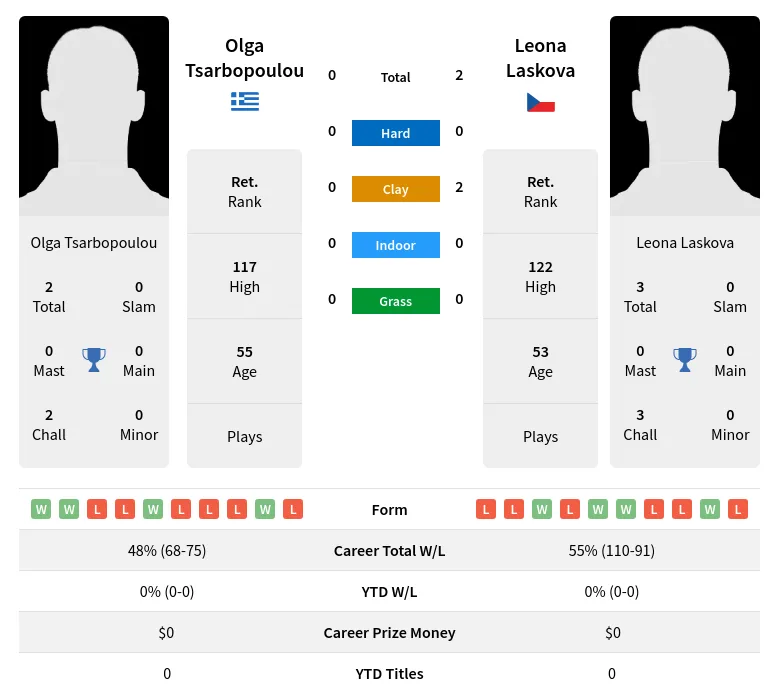 Laskova Tsarbopoulou H2h Summary Stats 28th June 2024