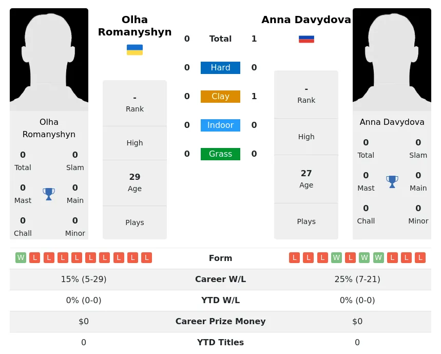 Davydova Romanyshyn H2h Summary Stats 19th April 2024