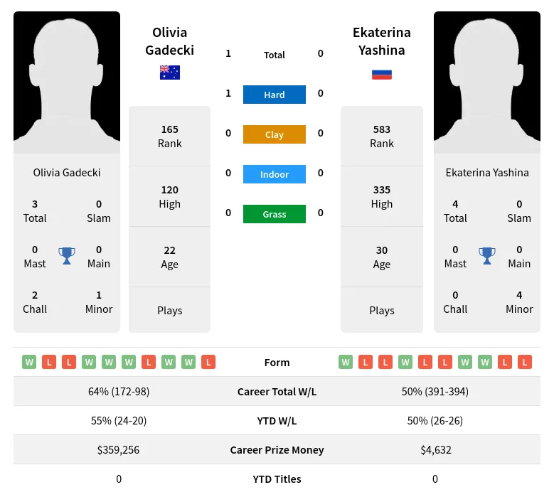 Gadecki Yashina H2h Summary Stats 19th April 2024