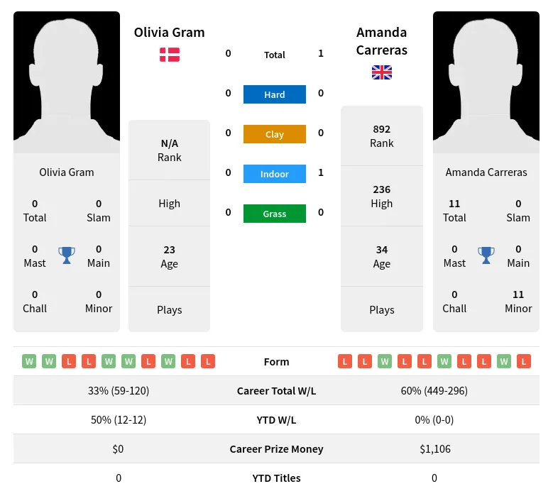 Carreras Gram H2h Summary Stats 17th April 2024