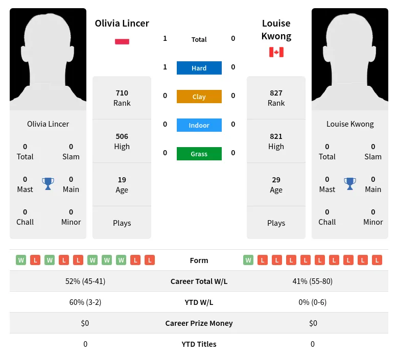 Lincer Kwong H2h Summary Stats 19th April 2024