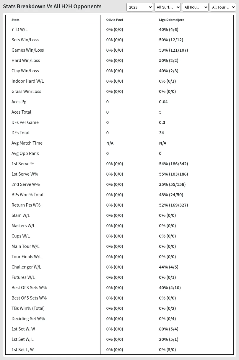 Liga Dekmeijere Olivia Peet Prediction Stats 