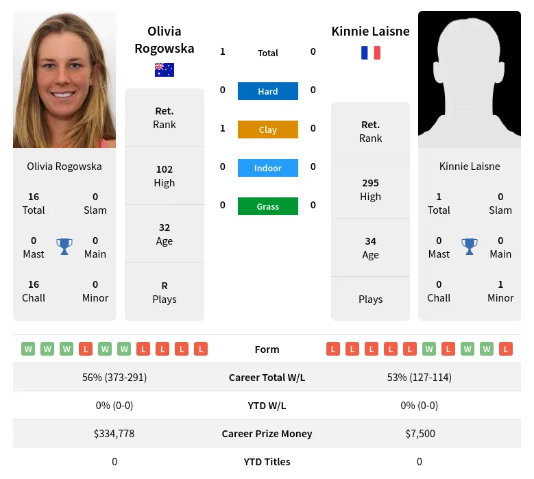 Rogowska Laisne H2h Summary Stats 23rd April 2024