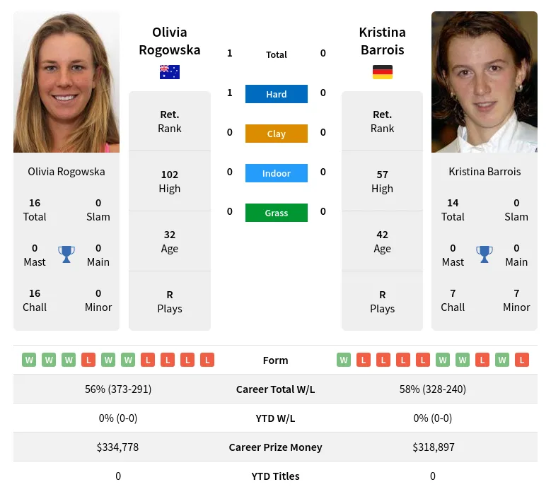 Rogowska Barrois H2h Summary Stats 19th April 2024