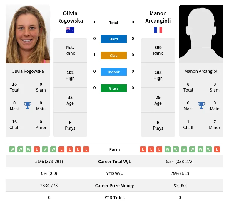 Rogowska Arcangioli H2h Summary Stats 23rd April 2024