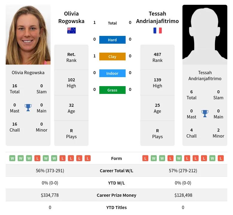 Rogowska Andrianjafitrimo H2h Summary Stats 19th April 2024