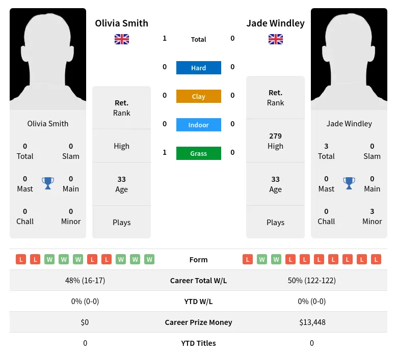 Smith Windley H2h Summary Stats 27th June 2024