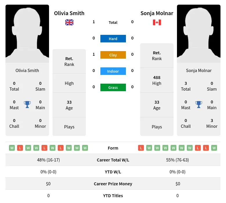 Smith Molnar H2h Summary Stats 2nd July 2024