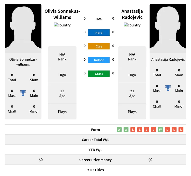 Sonnekus-williams Radojevic H2h Summary Stats 19th April 2024