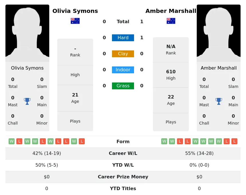 Symons Marshall H2h Summary Stats 29th March 2024