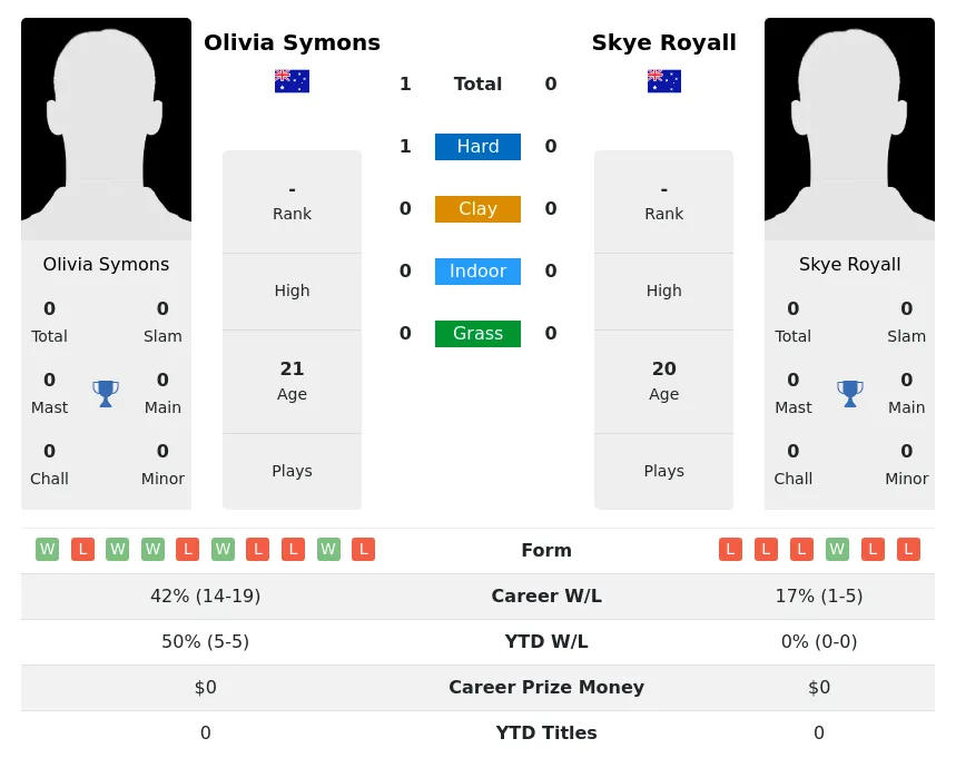 Symons Royall H2h Summary Stats 25th June 2024