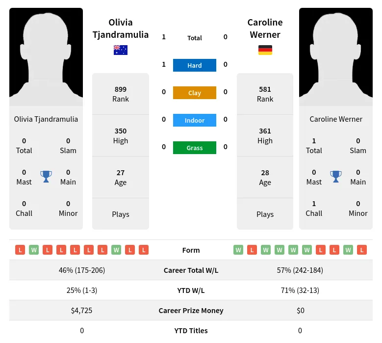 Tjandramulia Werner H2h Summary Stats 23rd April 2024