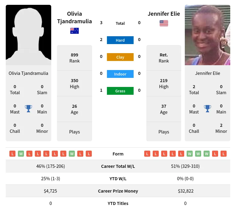 Tjandramulia Elie H2h Summary Stats 19th April 2024