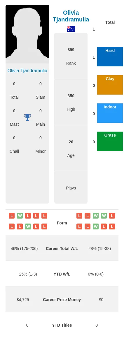 Tjandramulia Lee H2h Summary Stats 19th April 2024