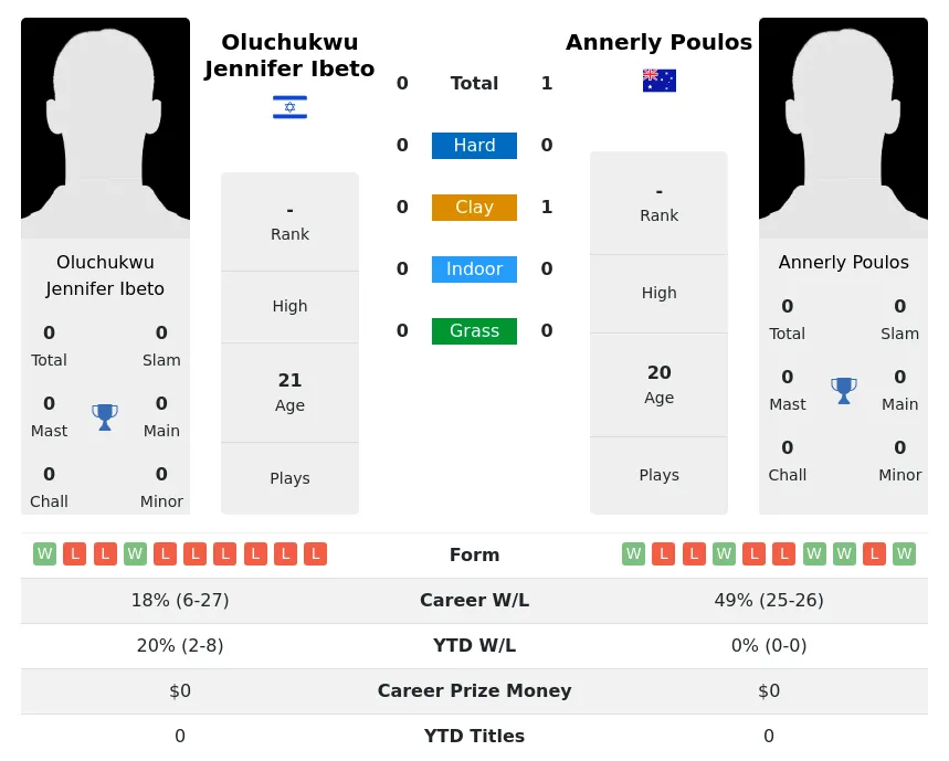 Poulos Ibeto H2h Summary Stats 24th April 2024