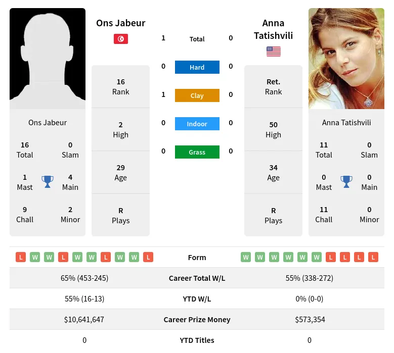 Jabeur Tatishvili H2h Summary Stats 23rd April 2024