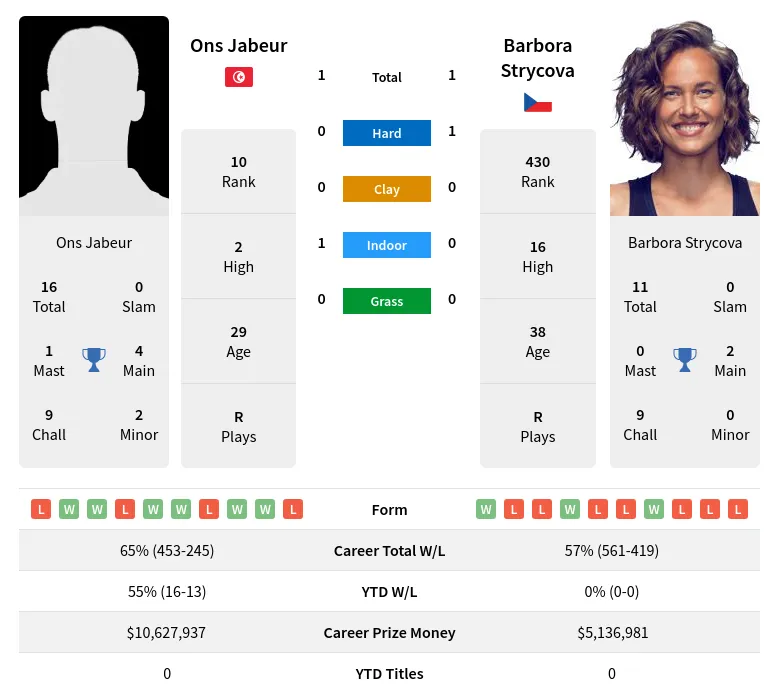 Strycova Jabeur H2h Summary Stats 19th April 2024