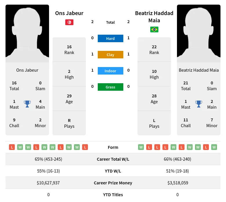 Jabeur Maia H2h Summary Stats 18th April 2024