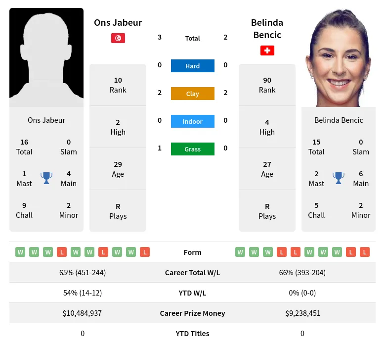 Jabeur Bencic H2h Summary Stats 18th June 2024