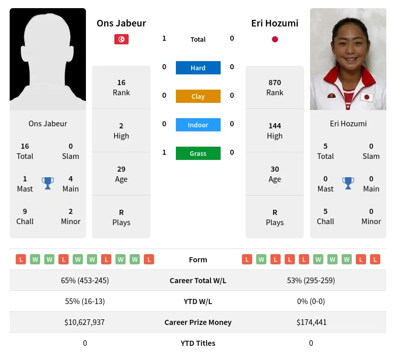 Jabeur Hozumi H2h Summary Stats 24th April 2024